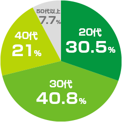 20代 30.5% 30代 40.8% 40代 21% 50代以上 7.7%