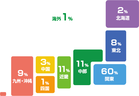 海外1% 北海道 2% 東北 8% 関東 60% 中部 11% 近畿 11% 中国 3% 四国 1% 九州・沖縄 9%