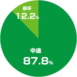 中途 87.8% 新卒 12.2%