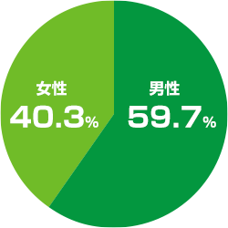 男性 59.7% 女性 40.3%