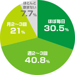 ほぼ毎日 30.5% 週2~3回 40.3% 月2~3回 21% ほとんど飲まない 7.7%