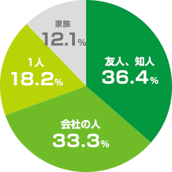 友人、知人 36.4% 会社の人 33.3% 1人 18.2% 家族 12.1%