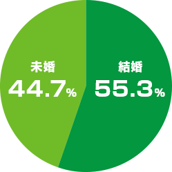 未婚 44.7% 結婚 55.3%